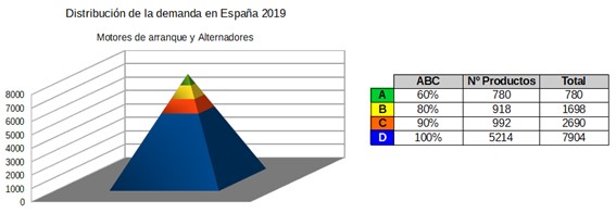 distribución de la demanda de motores de arranque y alternadores en España en 2019 según Factory Data