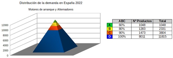 distribución de la demanda de motores de arranque y alternadores en España en 2022 según Factory Data