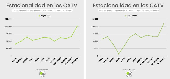 estadísticas de la asociación Sigrauto sobre entrega de vehículos a los desguaces españoles para su baja definitiva
